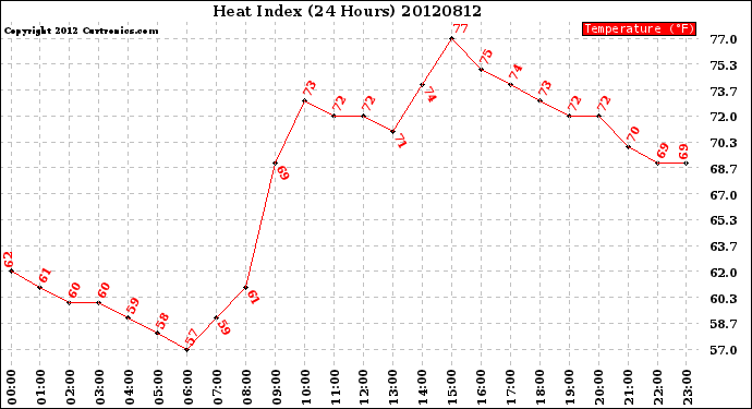 Milwaukee Weather Heat Index<br>(24 Hours)