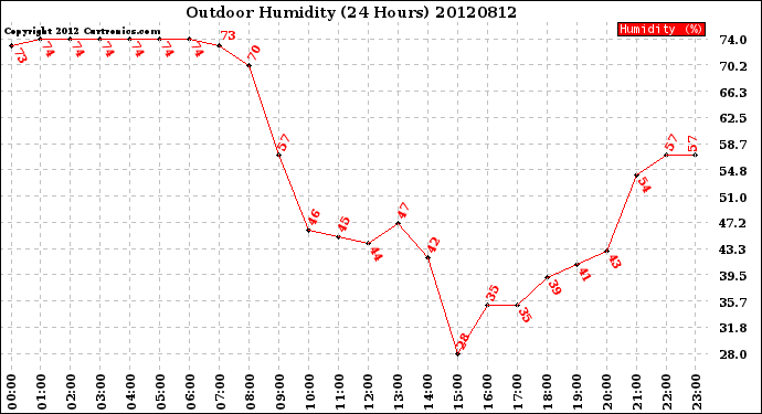 Milwaukee Weather Outdoor Humidity<br>(24 Hours)