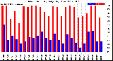 Milwaukee Weather Outdoor Humidity<br>Daily High/Low