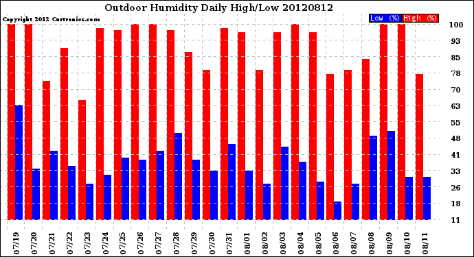 Milwaukee Weather Outdoor Humidity<br>Daily High/Low