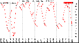 Milwaukee Weather Outdoor Humidity<br>Daily High