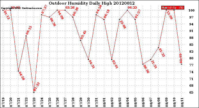 Milwaukee Weather Outdoor Humidity<br>Daily High