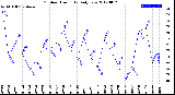 Milwaukee Weather Outdoor Humidity<br>Daily Low