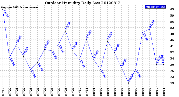 Milwaukee Weather Outdoor Humidity<br>Daily Low