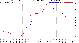 Milwaukee Weather Outdoor Temperature<br>vs Wind Chill<br>(24 Hours)