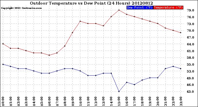 Milwaukee Weather Outdoor Temperature<br>vs Dew Point<br>(24 Hours)