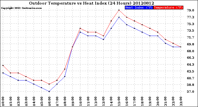 Milwaukee Weather Outdoor Temperature<br>vs Heat Index<br>(24 Hours)