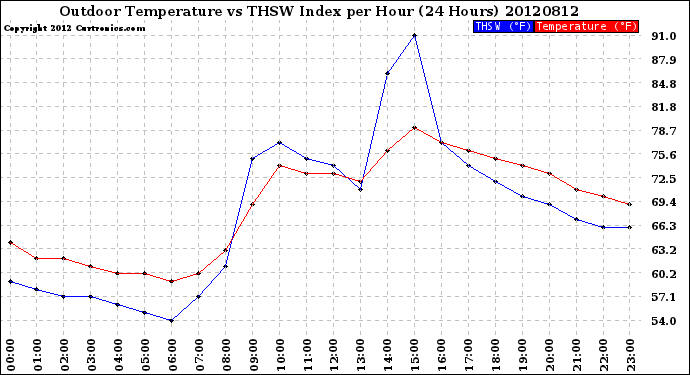 Milwaukee Weather Outdoor Temperature<br>vs THSW Index<br>per Hour<br>(24 Hours)