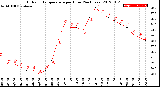 Milwaukee Weather Outdoor Temperature<br>per Hour<br>(24 Hours)