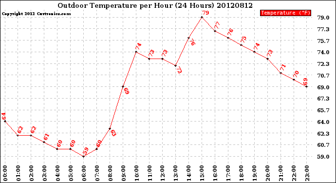 Milwaukee Weather Outdoor Temperature<br>per Hour<br>(24 Hours)