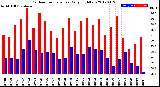 Milwaukee Weather Outdoor Temperature<br>Daily High/Low