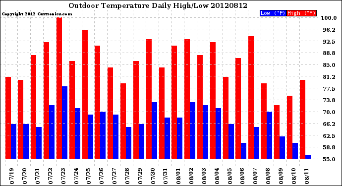 Milwaukee Weather Outdoor Temperature<br>Daily High/Low