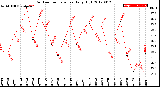 Milwaukee Weather Outdoor Temperature<br>Daily High