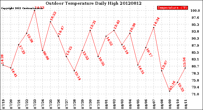 Milwaukee Weather Outdoor Temperature<br>Daily High