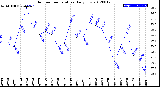 Milwaukee Weather Outdoor Temperature<br>Daily Low