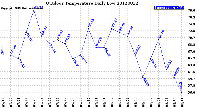 Milwaukee Weather Outdoor Temperature<br>Daily Low