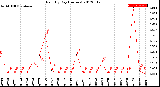 Milwaukee Weather Rain<br>By Day<br>(Inches)