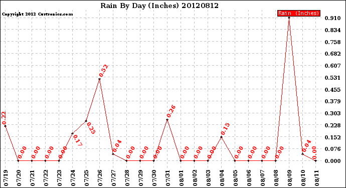 Milwaukee Weather Rain<br>By Day<br>(Inches)