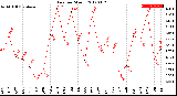 Milwaukee Weather Rain<br>per Month