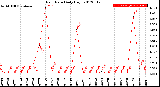 Milwaukee Weather Rain Rate<br>Daily High