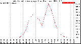 Milwaukee Weather Solar Radiation Average<br>per Hour<br>(24 Hours)