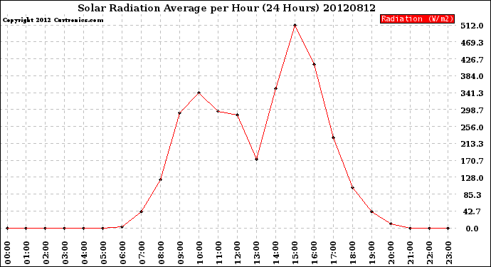 Milwaukee Weather Solar Radiation Average<br>per Hour<br>(24 Hours)