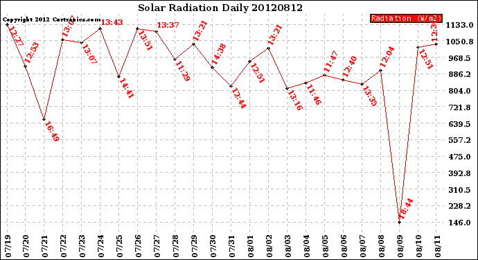 Milwaukee Weather Solar Radiation<br>Daily