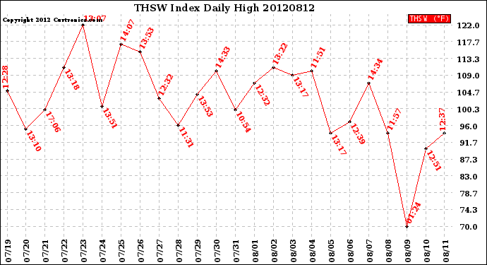 Milwaukee Weather THSW Index<br>Daily High