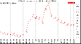 Milwaukee Weather THSW Index<br>per Hour<br>(24 Hours)