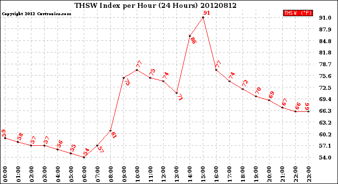 Milwaukee Weather THSW Index<br>per Hour<br>(24 Hours)