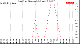 Milwaukee Weather Wind Speed<br>Average<br>(24 Hours)