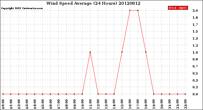 Milwaukee Weather Wind Speed<br>Average<br>(24 Hours)