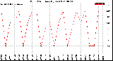 Milwaukee Weather Wind Direction<br>(By Day)