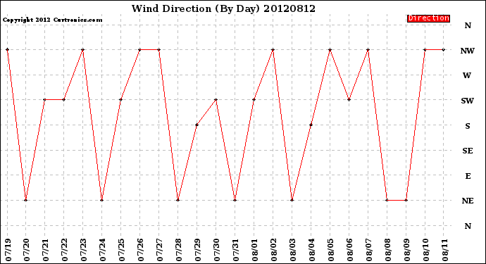 Milwaukee Weather Wind Direction<br>(By Day)