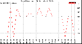 Milwaukee Weather Wind Direction<br>(24 Hours)