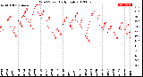 Milwaukee Weather Wind Speed<br>Daily High