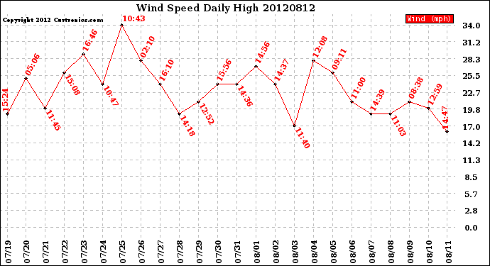 Milwaukee Weather Wind Speed<br>Daily High