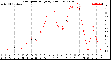 Milwaukee Weather Wind Speed<br>Hourly High<br>(24 Hours)