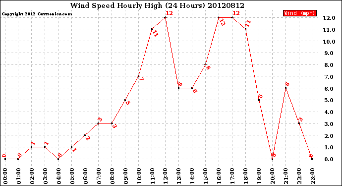 Milwaukee Weather Wind Speed<br>Hourly High<br>(24 Hours)