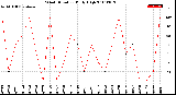 Milwaukee Weather Wind Direction<br>Daily High