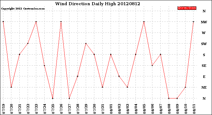 Milwaukee Weather Wind Direction<br>Daily High