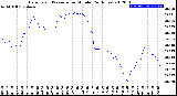 Milwaukee Weather Barometric Pressure<br>per Minute<br>(24 Hours)