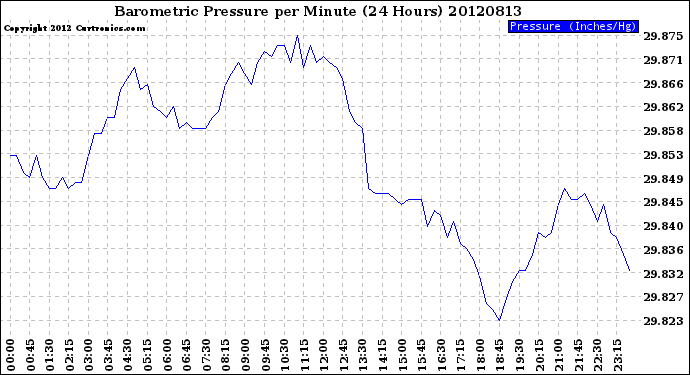 Milwaukee Weather Barometric Pressure<br>per Minute<br>(24 Hours)