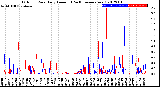 Milwaukee Weather Outdoor Rain<br>Daily Amount<br>(Past/Previous Year)