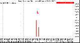 Milwaukee Weather Rain Rate<br>per Minute<br>(24 Hours)