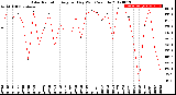 Milwaukee Weather Solar Radiation<br>Avg per Day W/m2/minute