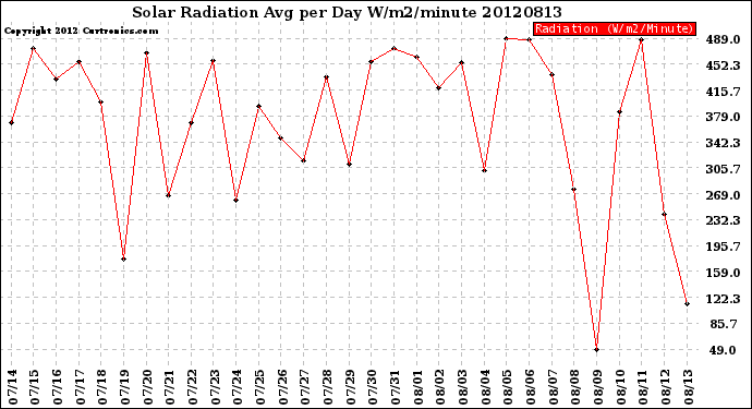 Milwaukee Weather Solar Radiation<br>Avg per Day W/m2/minute