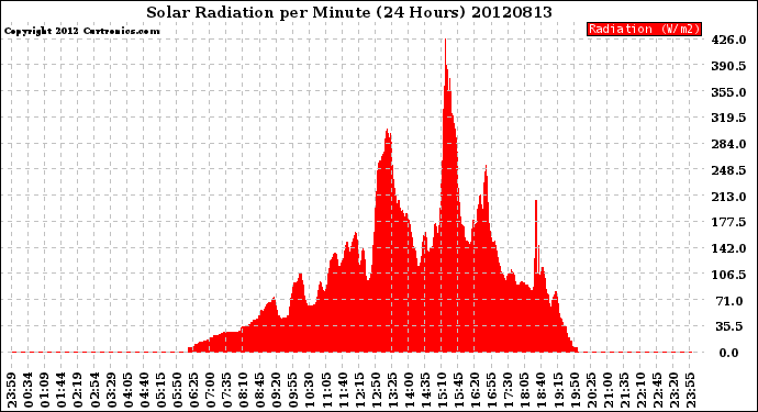 Milwaukee Weather Solar Radiation<br>per Minute<br>(24 Hours)