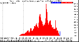 Milwaukee Weather Solar Radiation<br>& Day Average<br>per Minute<br>(Today)