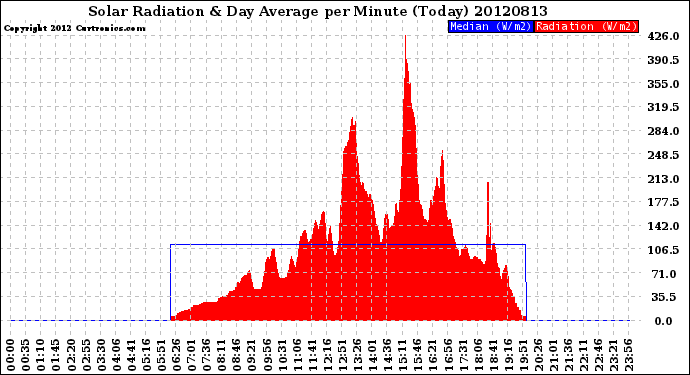 Milwaukee Weather Solar Radiation<br>& Day Average<br>per Minute<br>(Today)